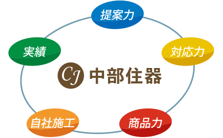 5つのキーワード｢実績｣｢提案力｣｢対応力｣｢商品力｣｢自社施工｣